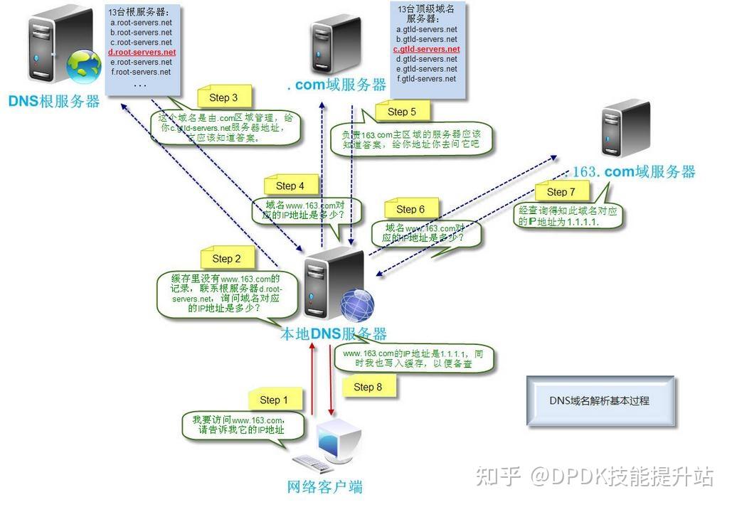 dns解析什么意思