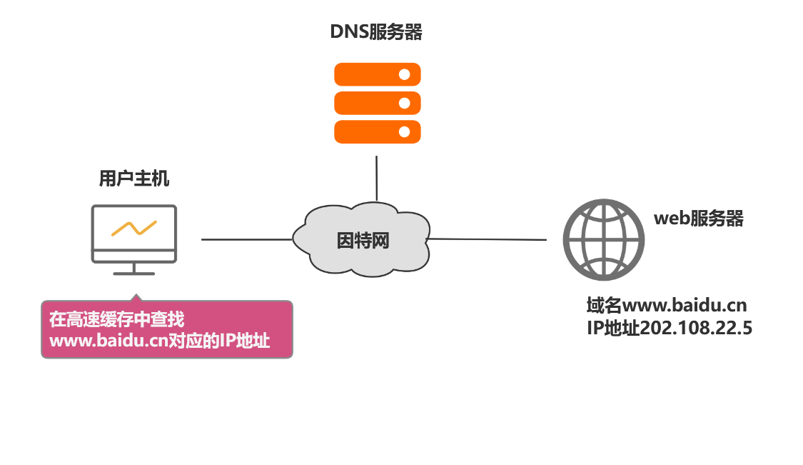 解析域名有什么用