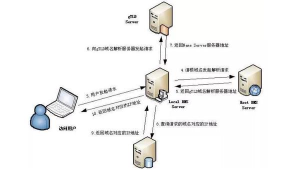 为什么要域名解析