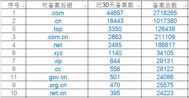 顶级域名多少钱