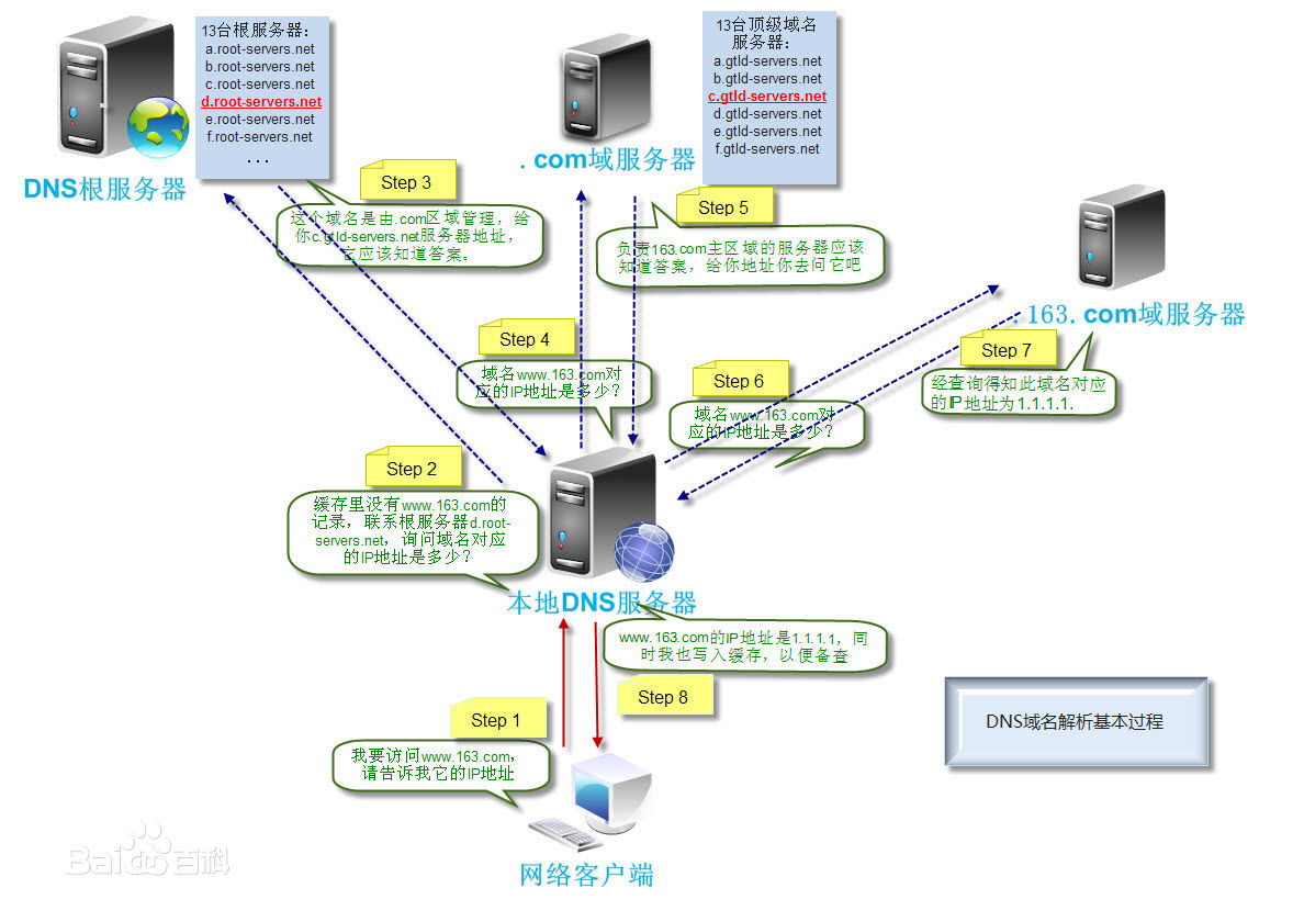 dns解析有什么用