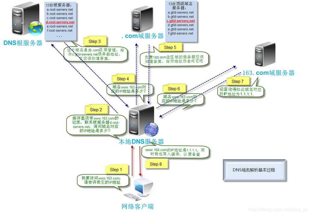 dns解析是什么意思